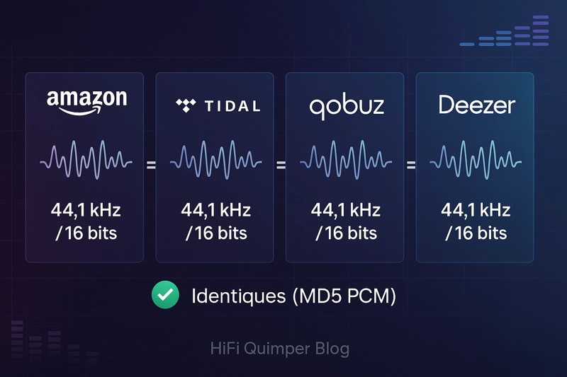 Deux fichiers qui partagent la même empreinte MD5 PCM sont strictement identiques. Ici, les quatre plateformes livrent le même master en 44,1/16.