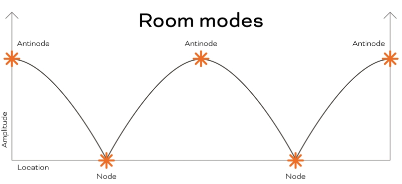 Dimensions de la pièce et modes propres