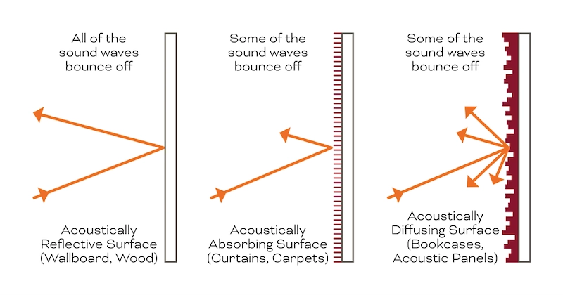 Traitement acoustique