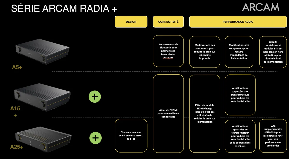 Nouvelle génération Arcam Radia+ : A5+, A15+ et A25+ disponibles