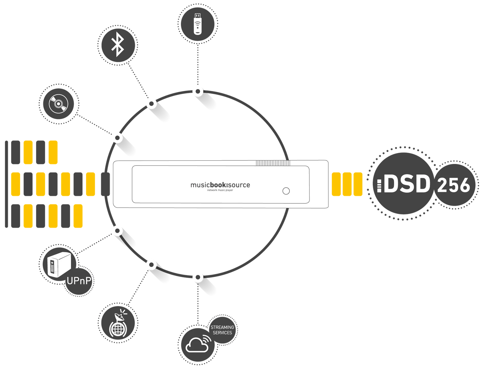 Schéma du rééchantillonnage DSD du Lindemann Musicbook Combo
