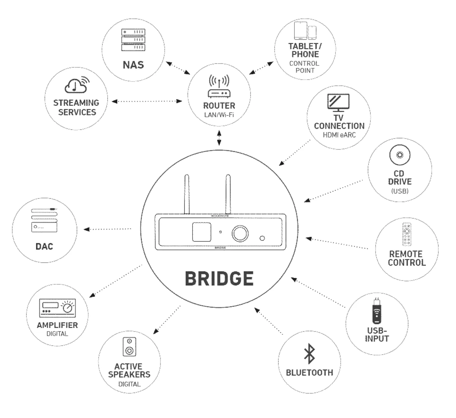 Schéma de connexion du Lindemann Woodnote Bridge : entrées réseau, USB, HDMI eARC, coaxiale et Toslink, sorties AES/EBU, coaxiale et optique vers convertisseur ou amplificateur